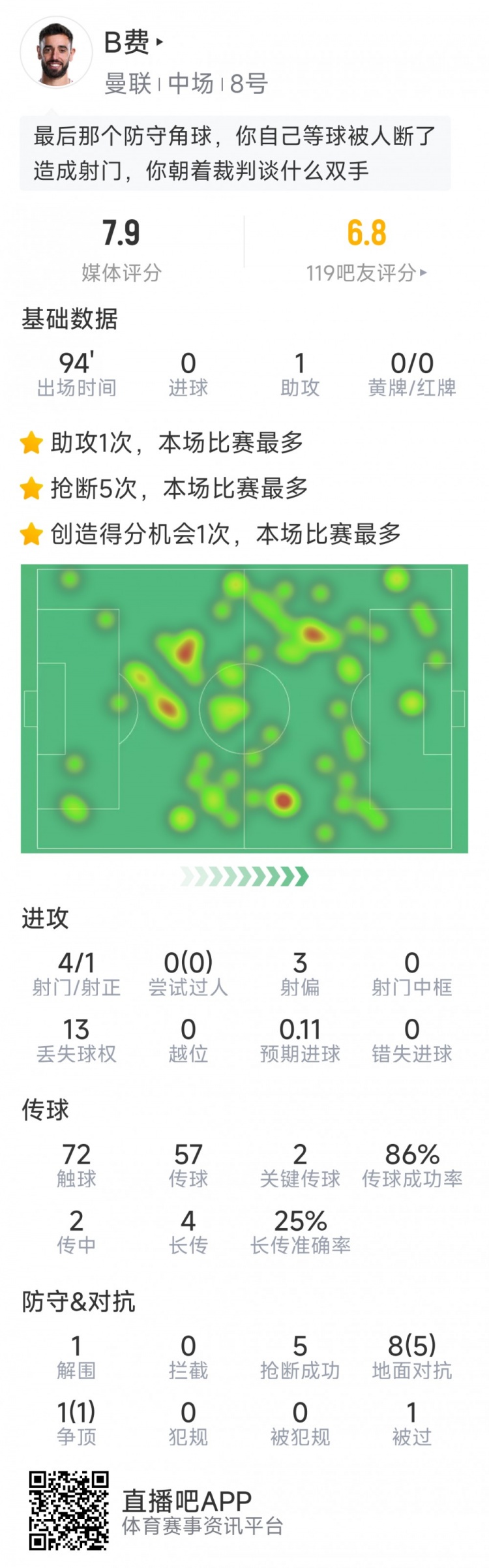 B費本場數(shù)據(jù)：1次助攻，4射1正，2次關鍵傳球，5次搶斷