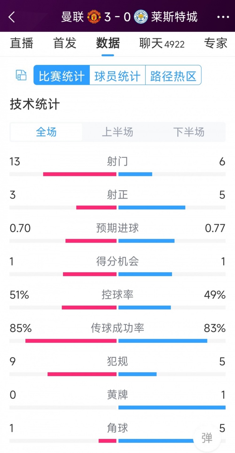 紅魔3射正進(jìn)3球！曼聯(lián)3-0萊斯特城全場數(shù)據(jù)：射門13-6，射正3-5