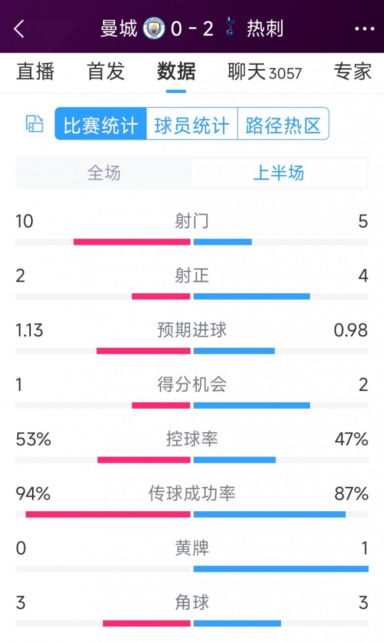 熱刺半場兩球領(lǐng)先！曼城vs熱刺半場數(shù)據(jù)：射門10-5，射正2-4