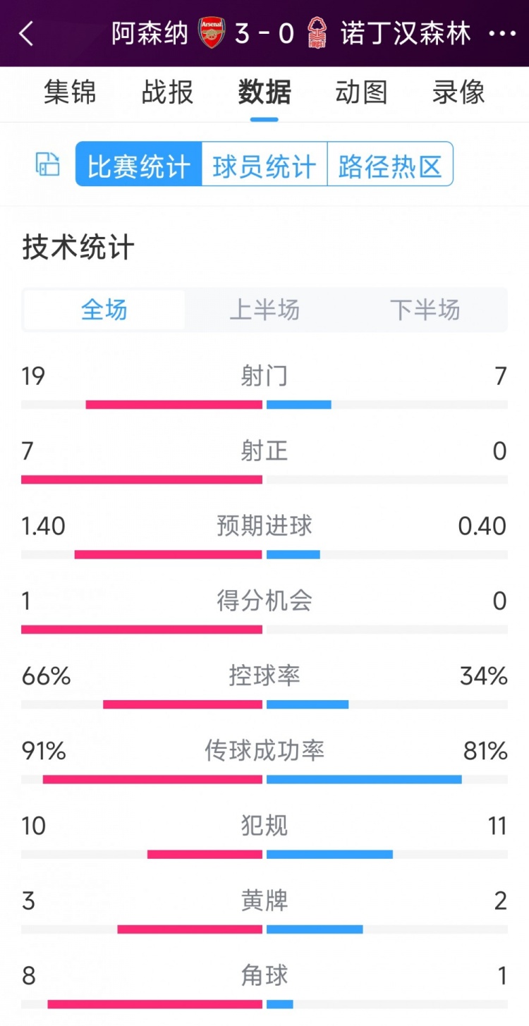 完勝！阿森納3-0諾丁漢森林全場數(shù)據(jù)：射門19-7，射正7-0