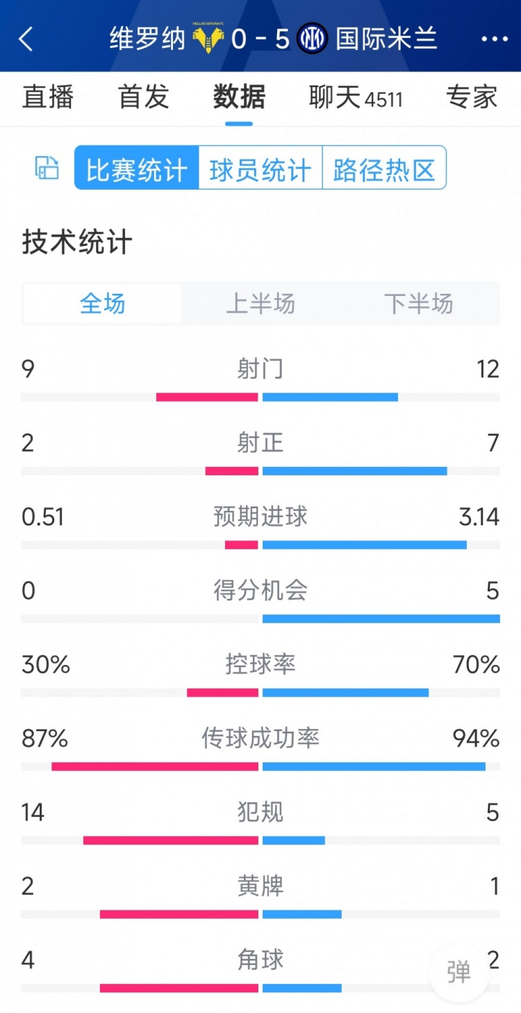 半場收手，國米5-0維羅納全場數(shù)據(jù)：射門12-9，射正7-2