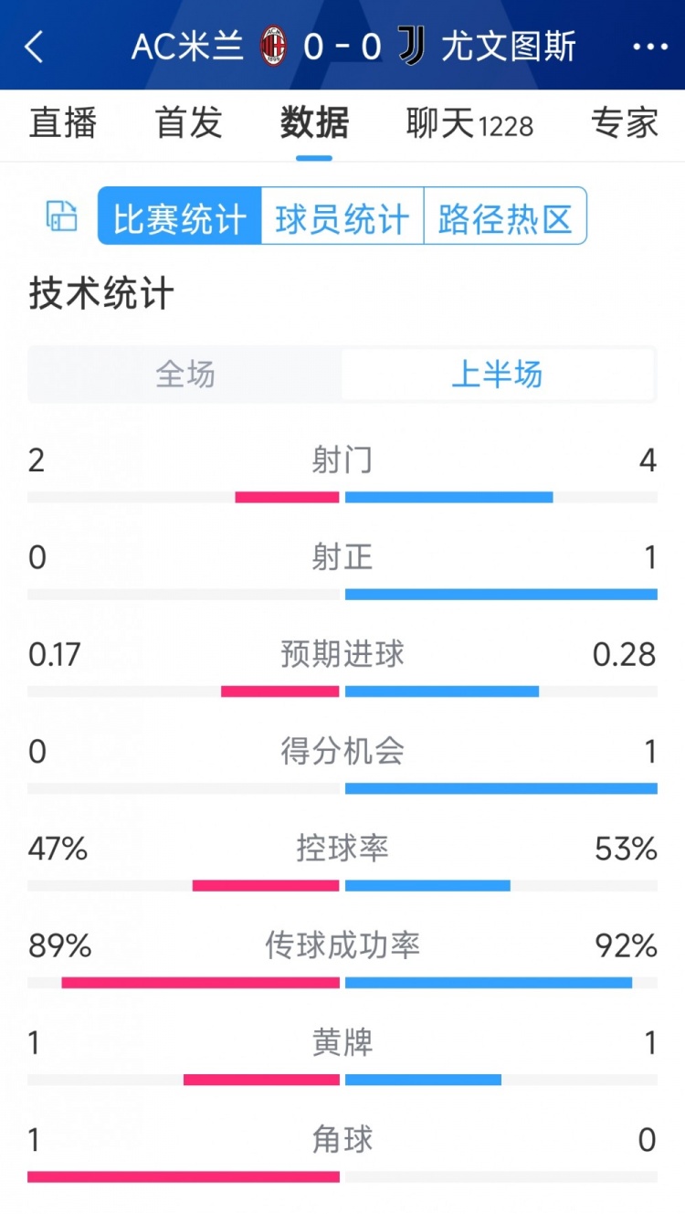 半場(chǎng)互交白卷，AC米蘭vs尤文半場(chǎng)數(shù)據(jù)：射門2-4，射正0-1